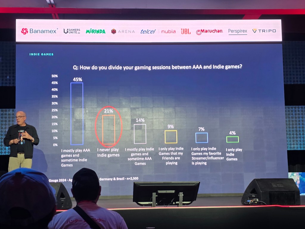 A speaker presenting at an event discusses a chart analyzing gamers' preferences between AAA and indie games. The chart shows that 45% of respondents mostly play AAA games, while 21% never play indie games. Other categories include those who only play indie games recommended by friends and those who play based on influencers.